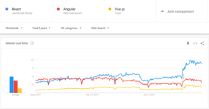 React vs Angular.js vs Vue.js